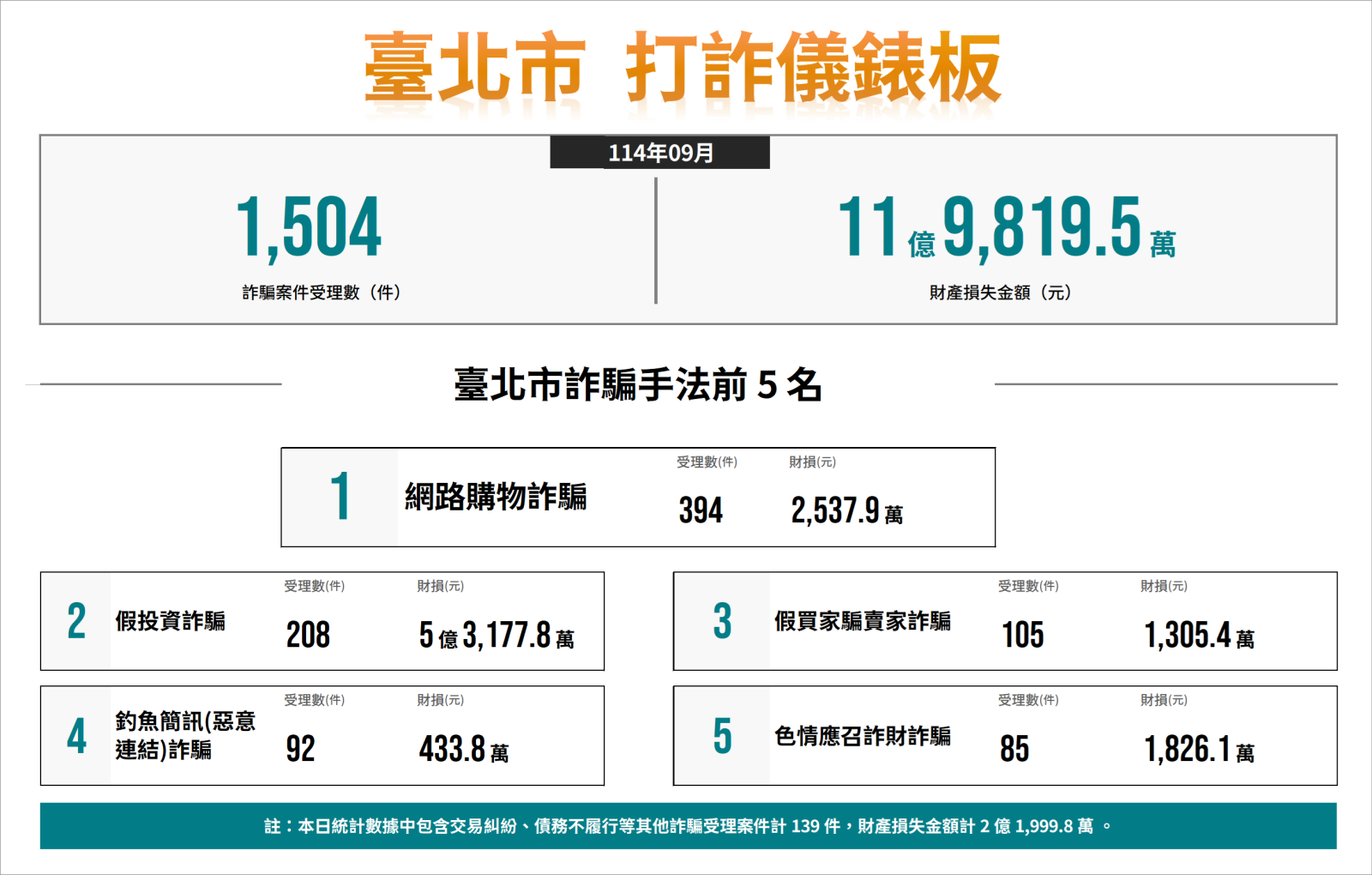 114年9月份打詐儀錶板數據
