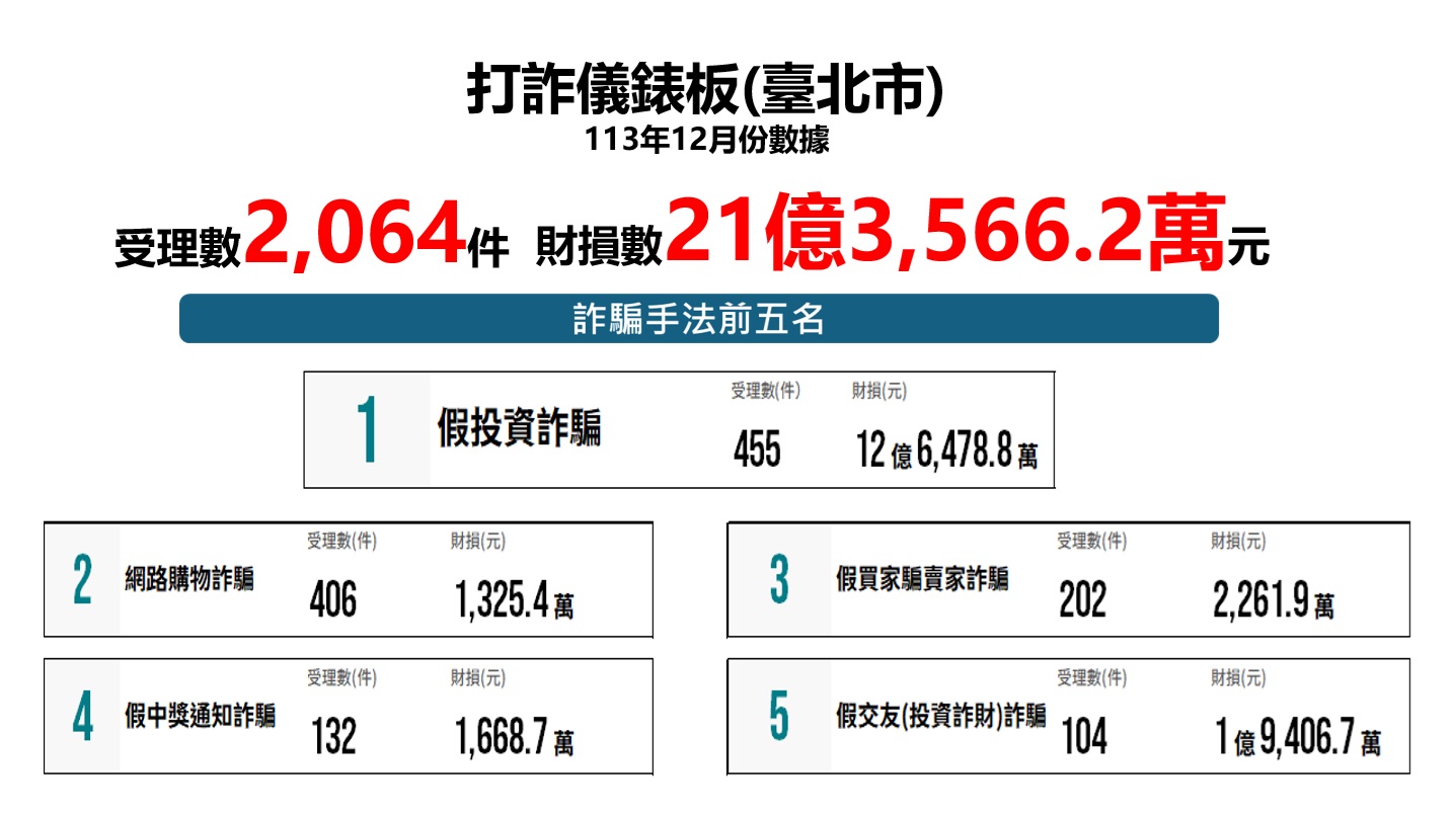 113年12月打詐儀表板數據